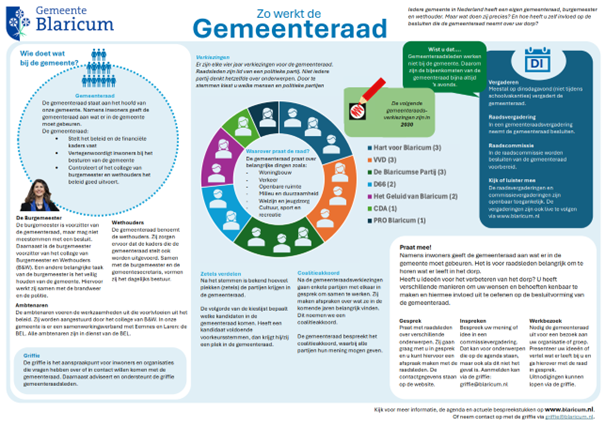 Infographic van de gemeente Blaricum die uitlegt hoe de gemeenteraad werkt, met rollen binnen de raad, taken van de burgemeester en manieren waarop inwoners kunnen meepraten of inspreken.