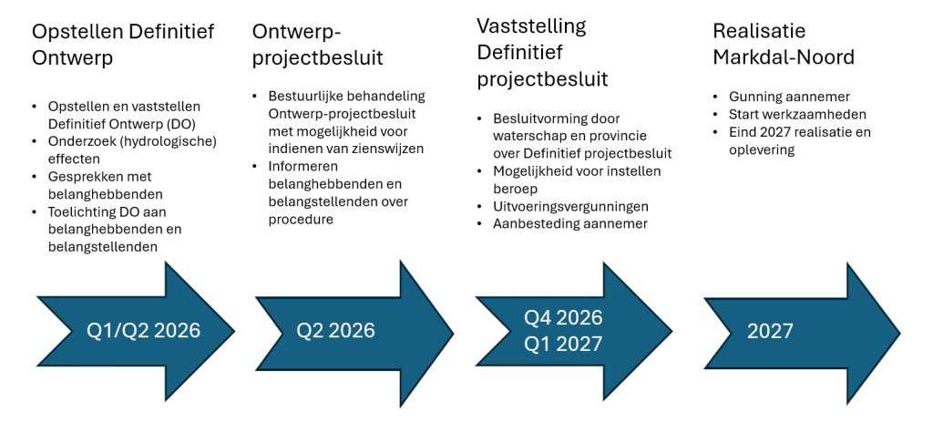 Schema planproces Markdal-Noord