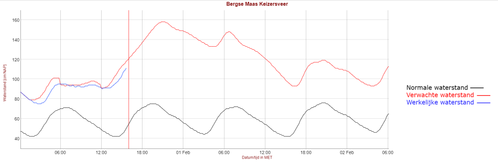 Waterstanden op 31/1/22