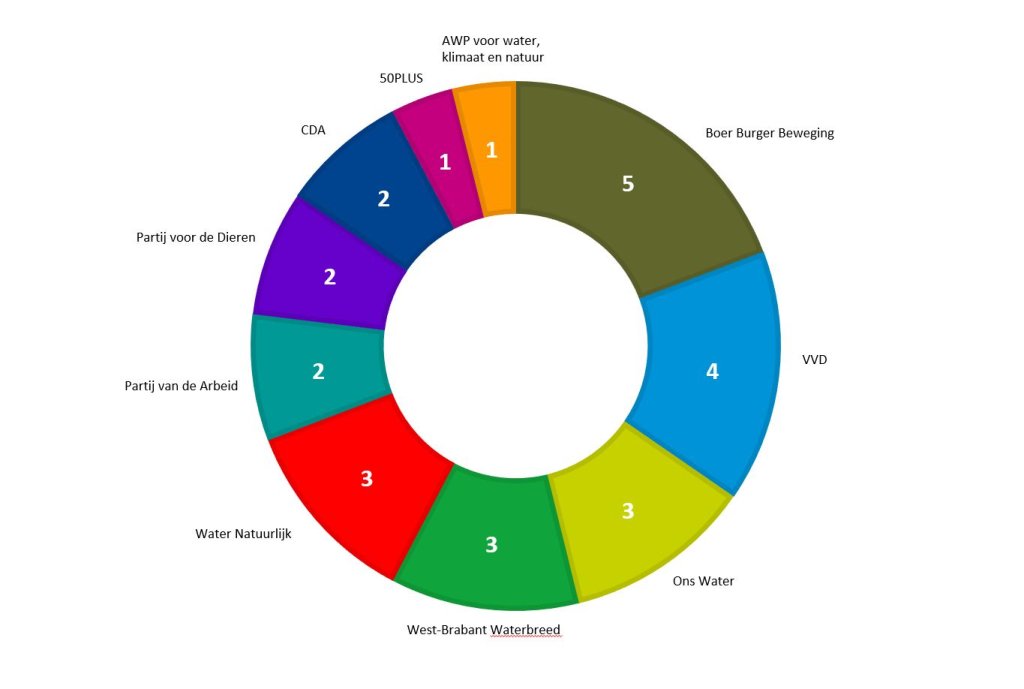 Alle Stemmen Geteld: BBB Grootste Partij, Gevolgd Door VVD En Ons Water ...