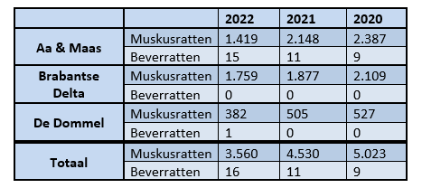 Overzicht met cijfers van de drie Brabantse Waterschappen