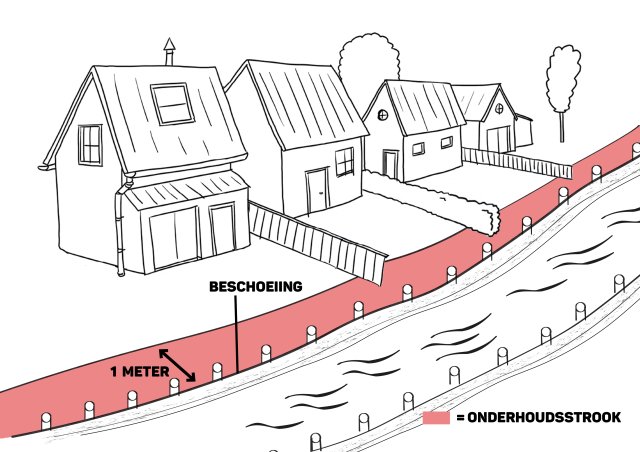 Voorbeeld van een onderhoudsstrook van 1 meter