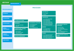 Organogram waterschap Brabantse Delta 2023