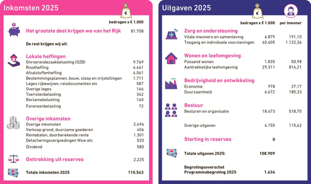 Tabel met inkomsten en uitgaven van de gemeente