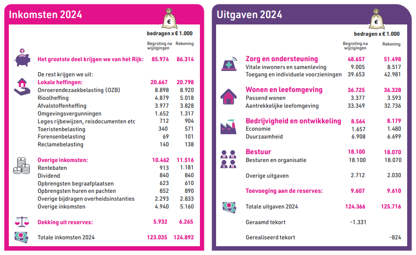 Tabel met inkomsten en uitgaven 2024