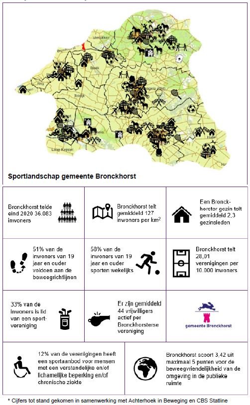 Sportlandschap gemeente Bronckhorst