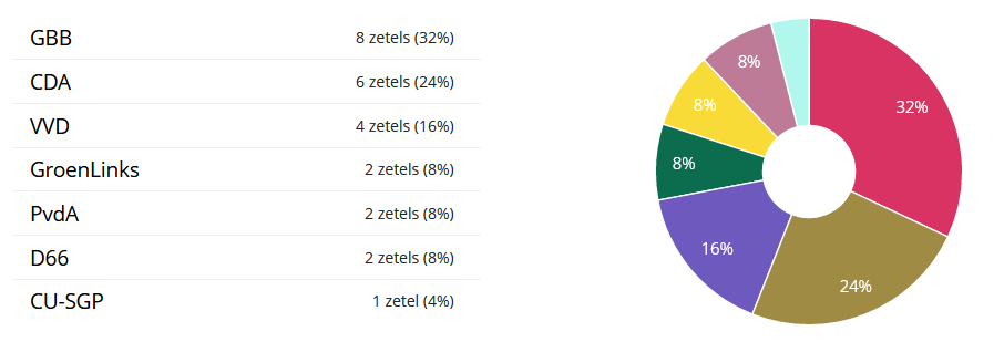 Zetelverdeling