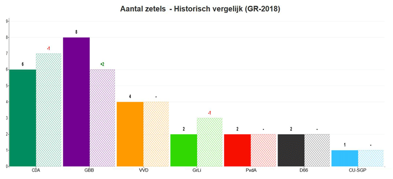 Vergelijk van aantal zetels in 2018 en 2022