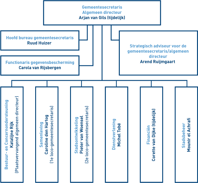 Organogram directie en afdelingshoofden gemeente Capelle aan den IJssel