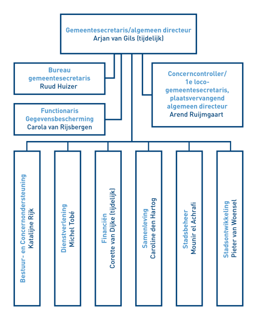 Organogram van gemeente Capelle aan den IJssel met gemeentesecretaris en afdelingshoofden