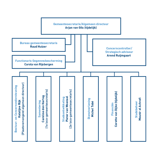 Organogram gemeente Capelle aan den IJssel