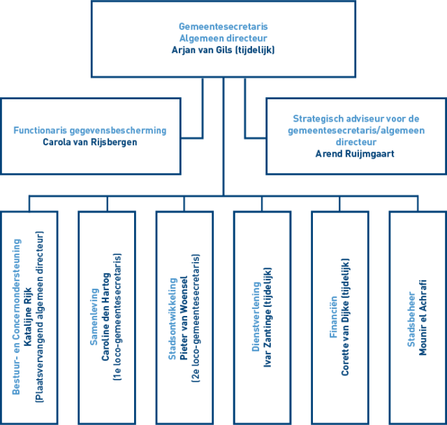 Organogram directie en afdelingshoofden gemeente Capelle aan den IJssel