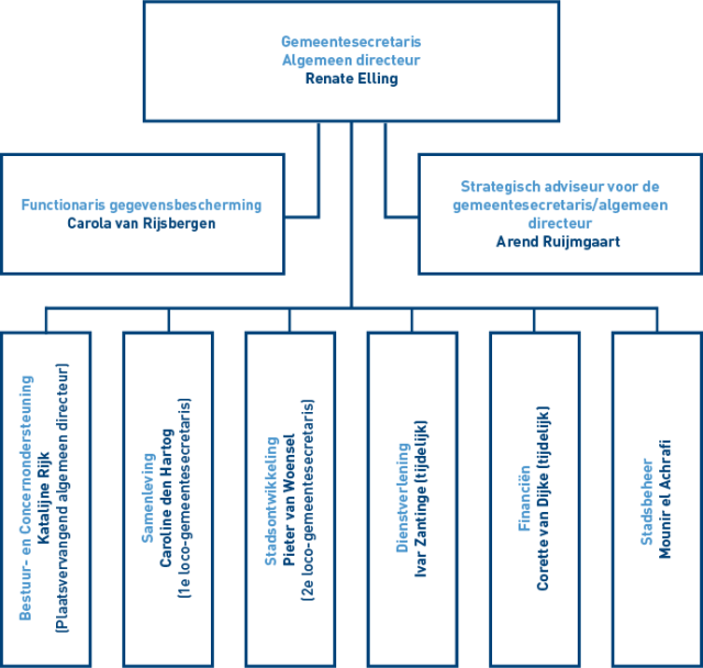 Organogram directie en afdelingshoofden gemeente Capelle aan den IJssel
