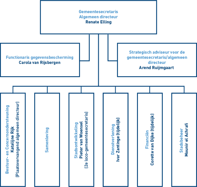 Organogram directie en afdelingshoofden gemeente Capelle aan den IJssel