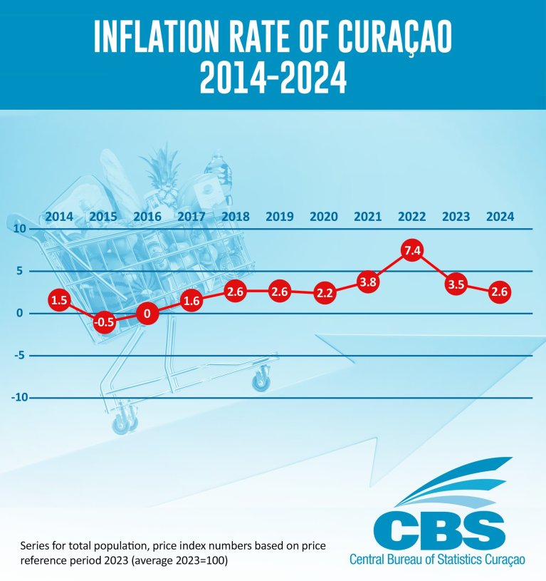 Inflation rate of Curacao 2014-2024