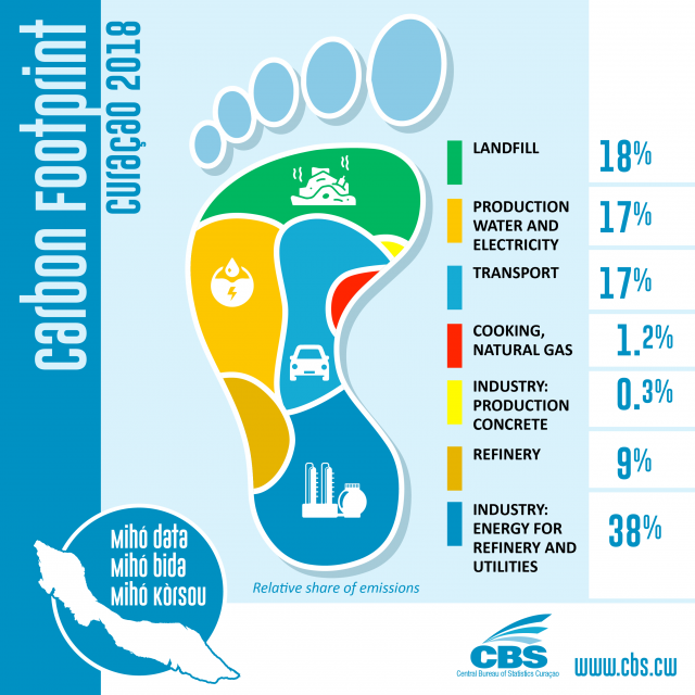 Carbon footprint Curaçao 2018