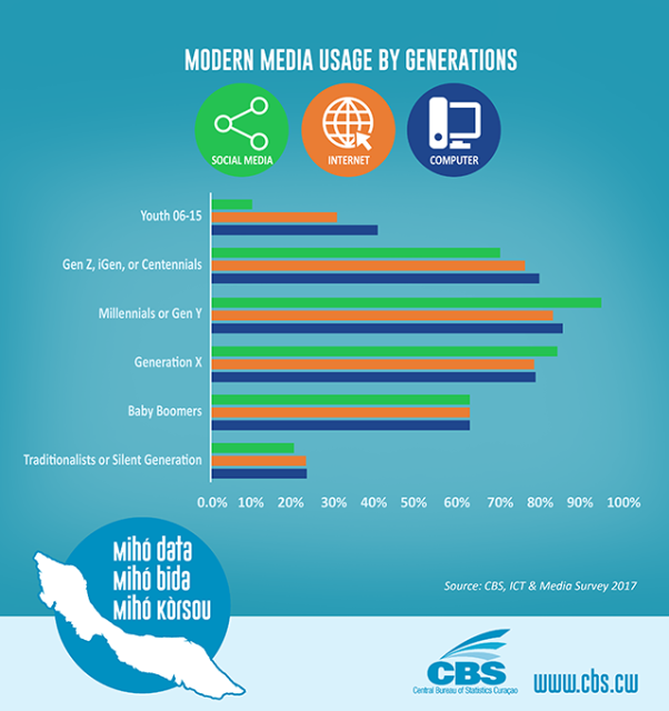 Modern media usage by generations Central Bureau of Statistics Curaçao