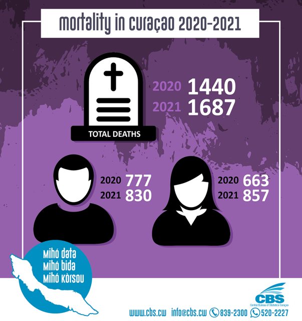 Population Central Bureau of Statistics Curaçao