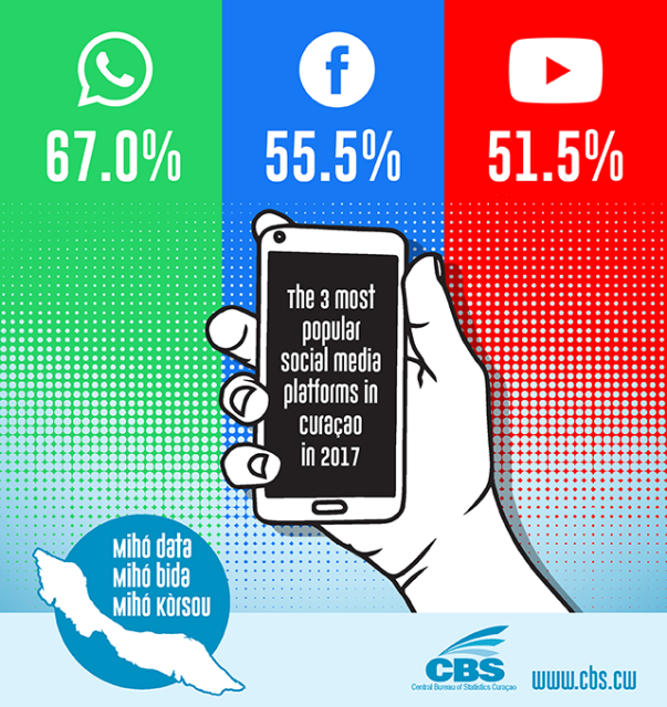 The 3 most popular social media platforms in Curaçao, 2017 Central