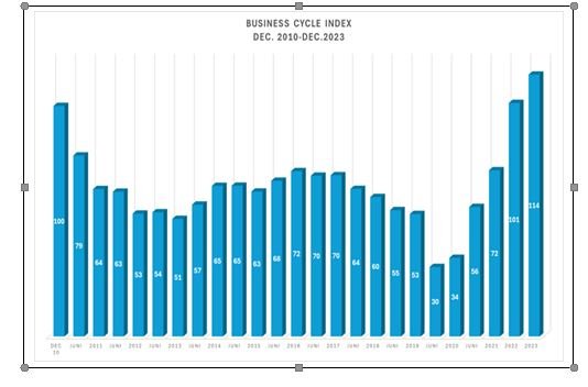 business cycle survey index