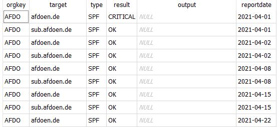 SQLite data