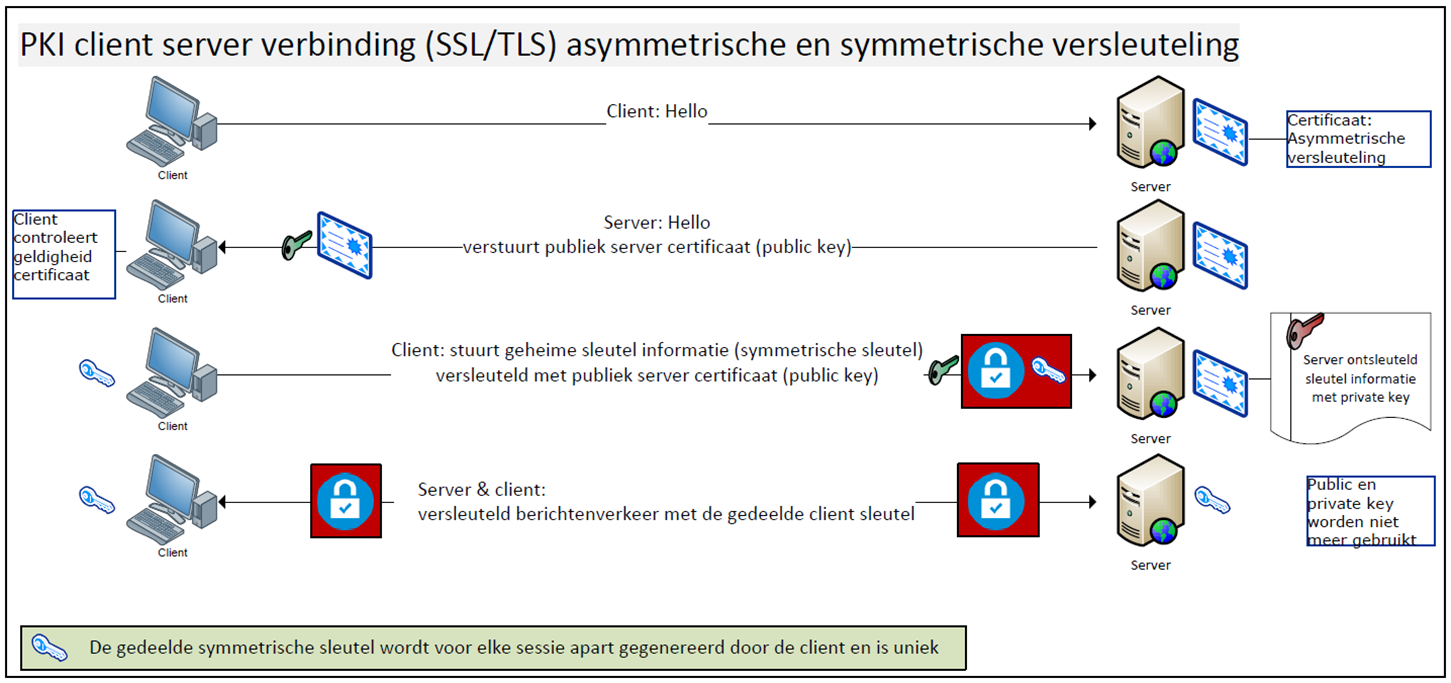 Opbouw van beveiligde verbinding over SSL/TLS