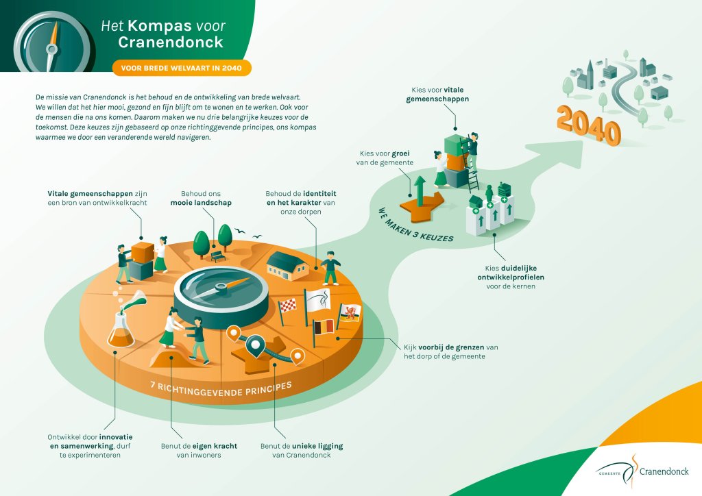 Infographic van het kompas