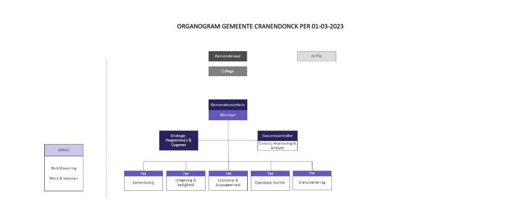 Organogram van de gemeentelijke organisatie