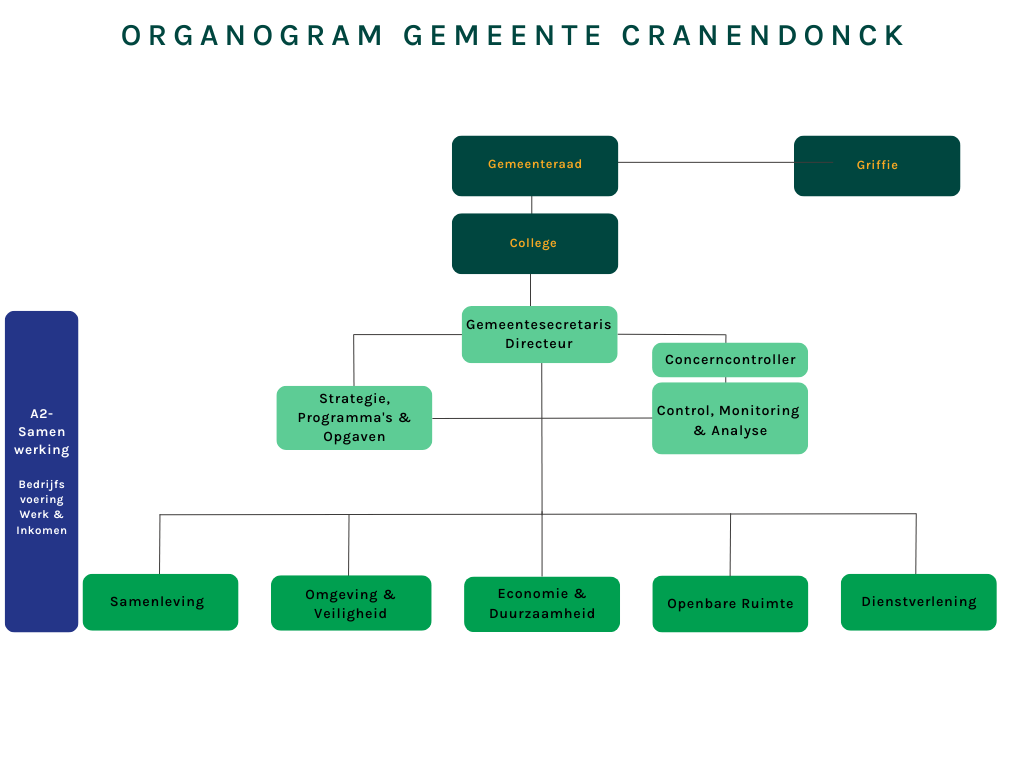 Organogram van de gemeentelijke organisatie gemeente Cranendonck