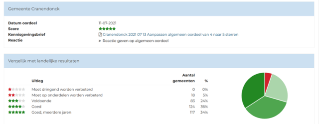 Overzicht oordeel Gemeente Cranendonck op 11 juli 2021: score 5 sterren. Vergelijking met landelijke resultaten via tabel en cirkeldiagram met categorieën van onvoldoende tot goed (meerdere jaren).