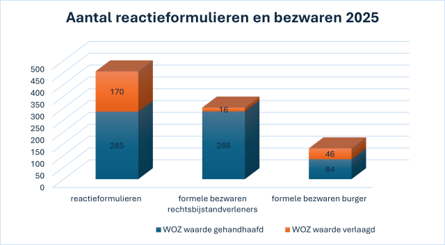 Staafdiagram met titel “Aantal reactieformulieren en bezwaren 2025”. Drie categorieën: reactieformulieren, formele bezwaren via rechtsbijstandverleners en formele bezwaren van burgers. Per categorie is het aantal met gehandhaafde WOZ-waarde (blauw) en verlaagde WOZ-waarde (oranje) weergegeven.