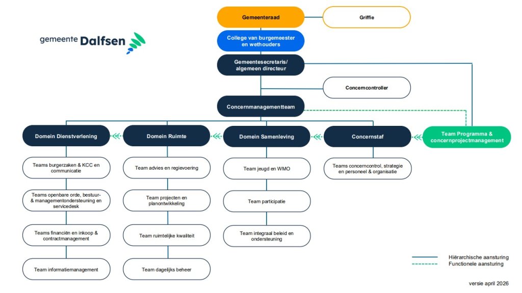 Organogram Gemeente Dalfsen