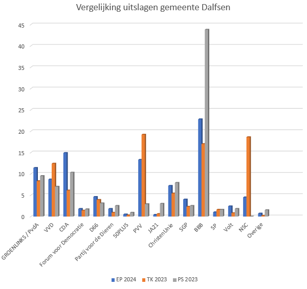 Grafiek uitslagen gemeente Dalfsen per partij