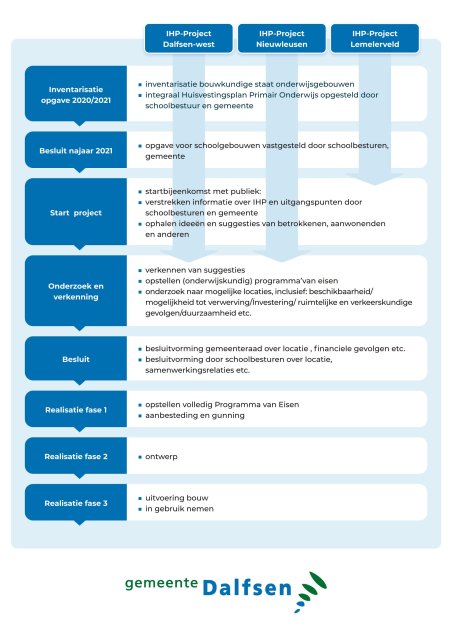 Schematisch overzicht project Integraal Huisvestingsplan