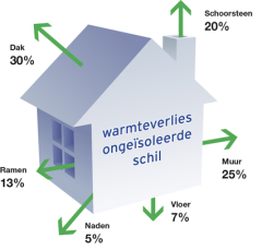 Warmteverlies afbeelding
