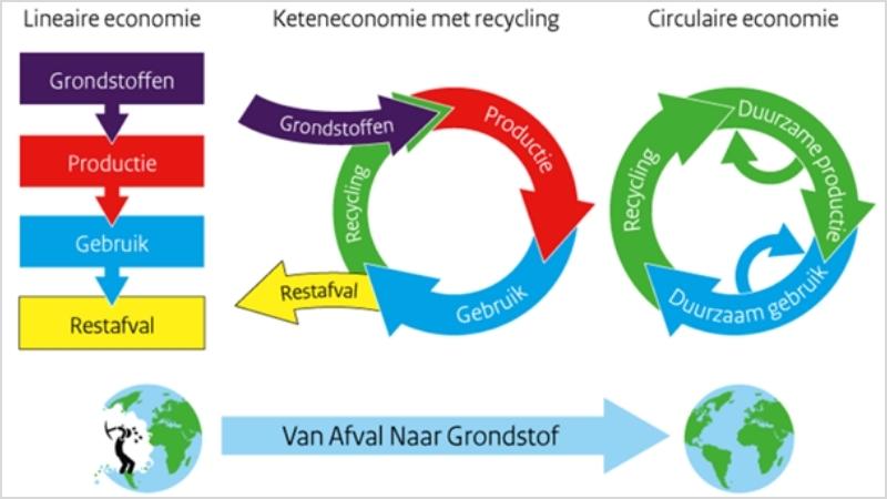 Visuele weergave circulaire economie