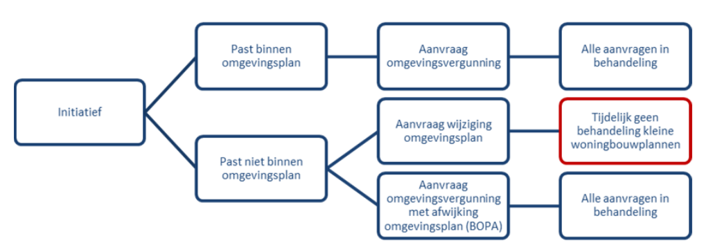 Schematische weergave van een planologische procedure zoals beschreven op de pagina