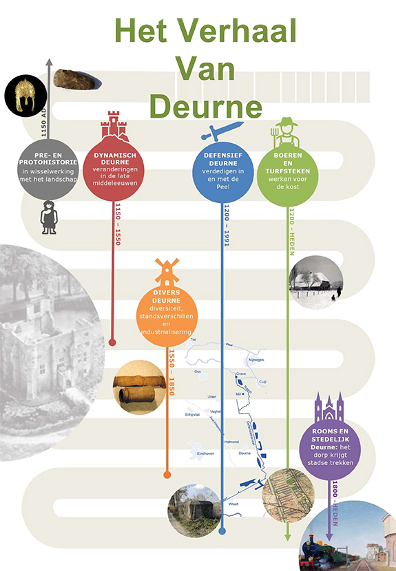 Grafische weergave verhallijnen Verhaal van Deurne