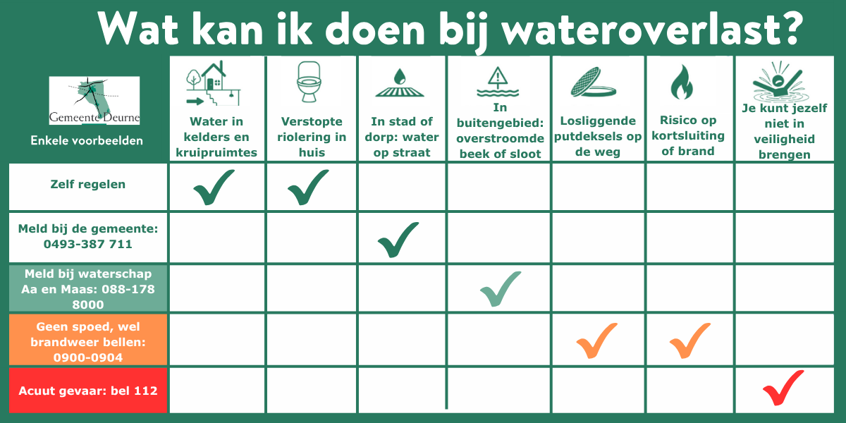 Enkele voorbeelden wat je kan doen bij wateroverlast. Dezelfde voorbeelden worden hieronder beschreven. Voor meer informatie kijk op http://www.aaenmaas.nl/wateroverlast
