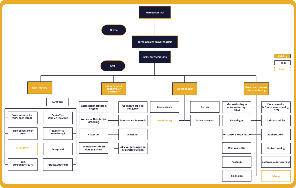 Afbeelding organogram gemeente Doesbursg