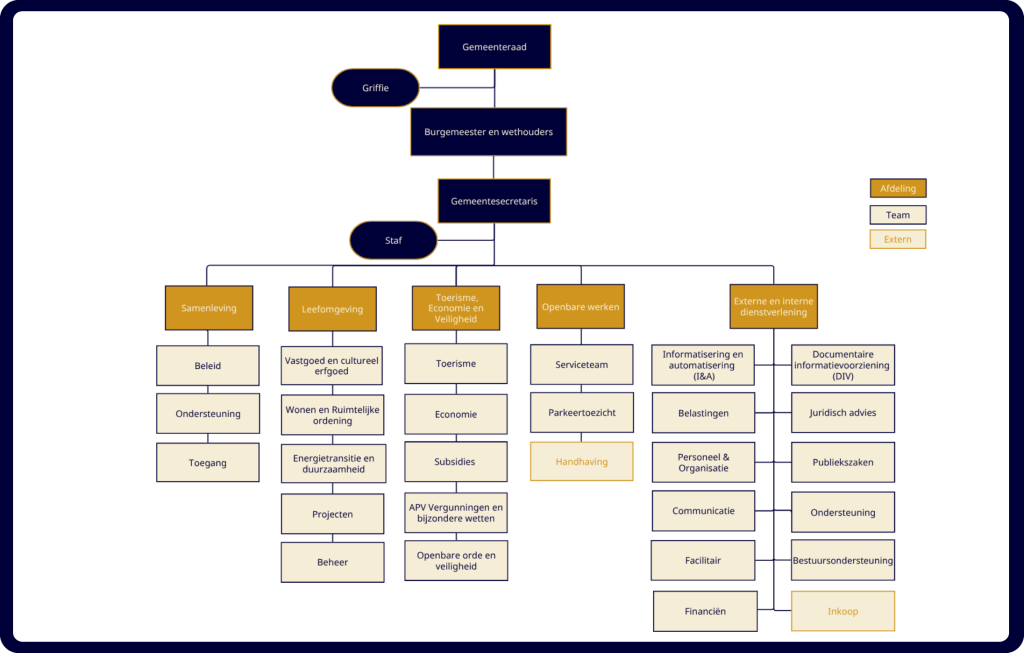 Organisatiestructuur gemeente Doesburg