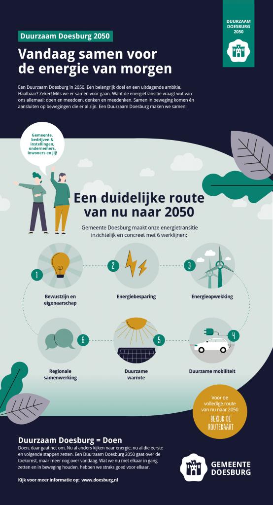 Duurzaam Doesburg 2050, zie tekstversie boven deze afbeelding