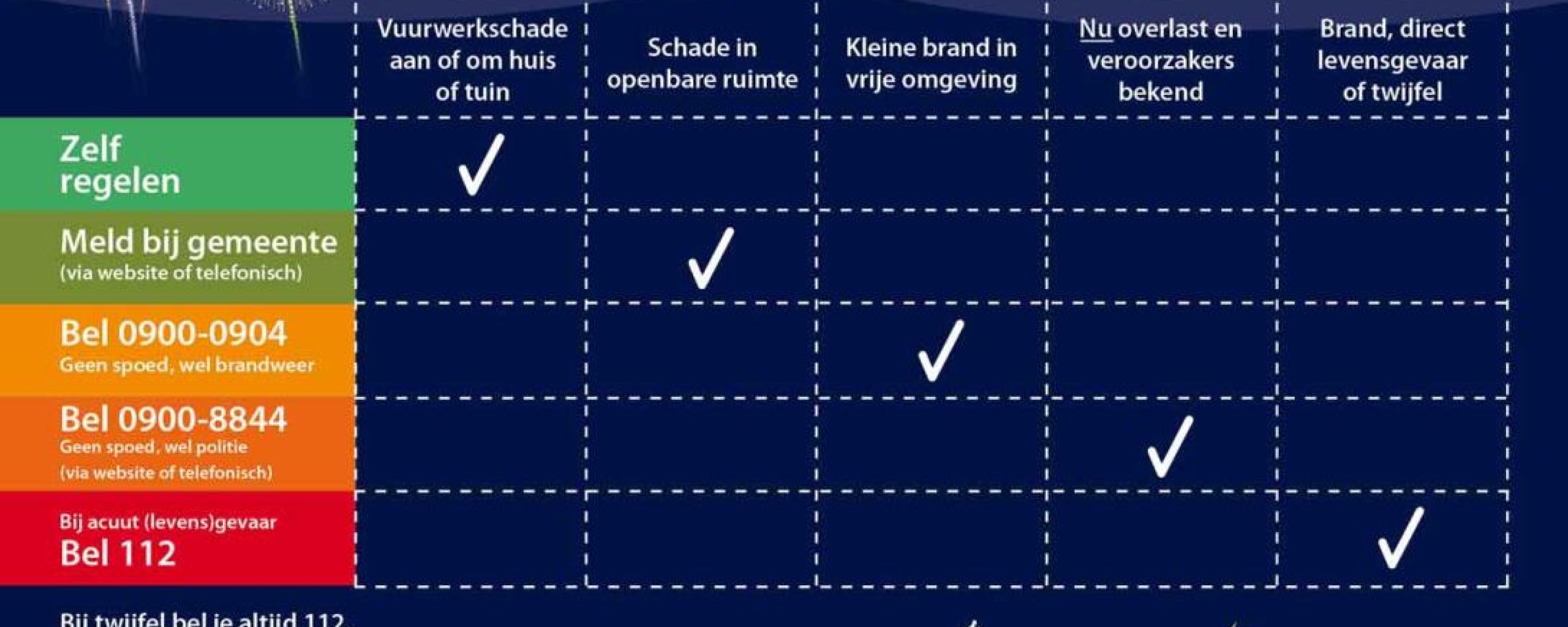 Vuurwerkschade aan of om huis of tuin; zelf regelen. Schade in openbare ruimte; meld bij gemeente (0314) 377 444, via website of telefonisch. Kleine brand in vrije omgeving; bel (0900) 0904, geen spoed wel brandweer. NU overlast en veroorzakers bekend; bel (0900) 8844, geen spoed, wel politie (via website of telefonisch. Brand, direct levensgevaar of twijfel; bel 112, bij acuut (levens)gevaar. Bij twijfel bel je altijd 112. Meer informatie: politie.nl/vuurwerk of brandweer.nl/geenspoed.