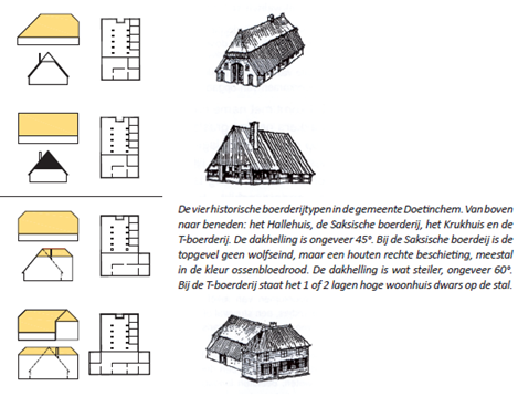 De 4 historische boerderijtypen in de gemeente Doetinchem. Van boven naar beneden: het Hallehuis, de Saksische boerderij, het Krukhuis en de T-boerderij. De dakhelling is ongeveer 45 graden. Bij de Saksische boerderij is de topgevel geen wolfseind, maar een houten rechte beschieting, meestal in de kleur ossenbloedrood. De dakhelling is wat steiler, ongeveer 60 graden. Bij de T-boerderij staat het 1 of 2 lagen hoge woonhuis dwars op de stal.