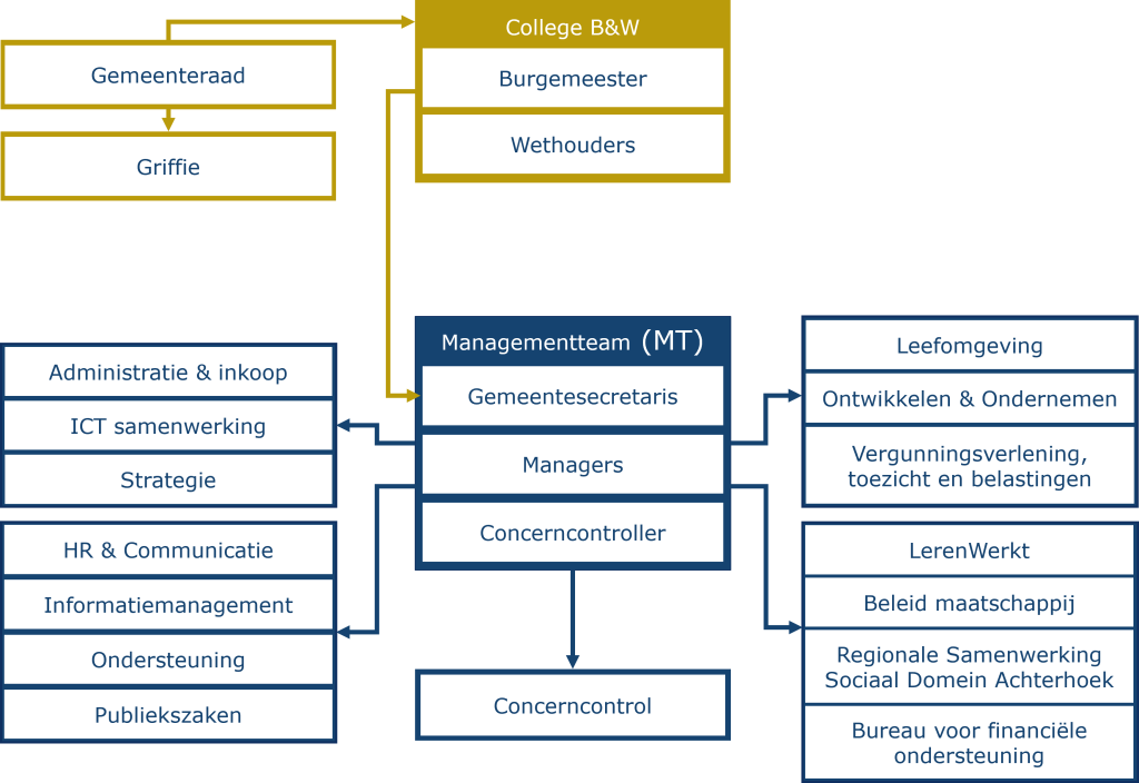 organogram zoals hierboven beschreven