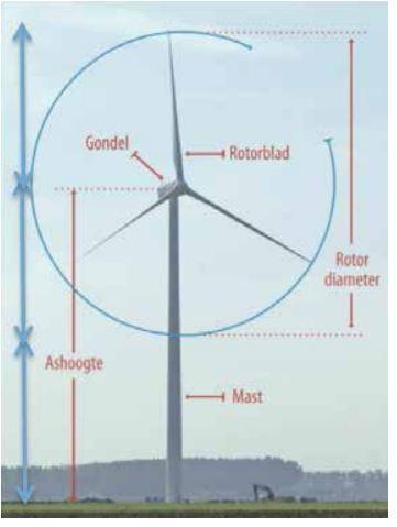 Foto van een windturbine met daarin uitgelgd wat de gondel, het rotorblad, de rotordiameter, de mast, de ashoogte en de gondel is