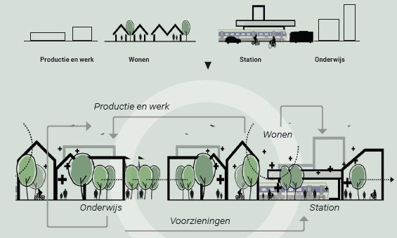 Functies in Spoorzone: Productie en werk, wonen, station, onderwijs
