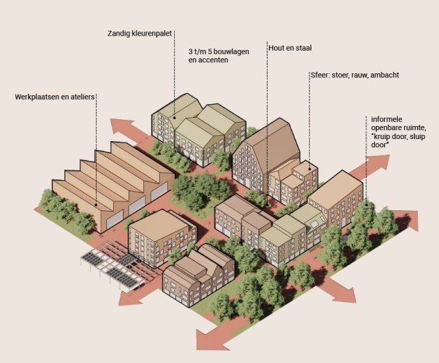 Blokkenschema: werkplaats en ateliers, zandig kleurenpalet, 3 t/m 5 bouwlagen en accten, hout en staal, sfeer, stoer, rauw, ambacht, informele openbare ruimte "kruip door, sluip door?
