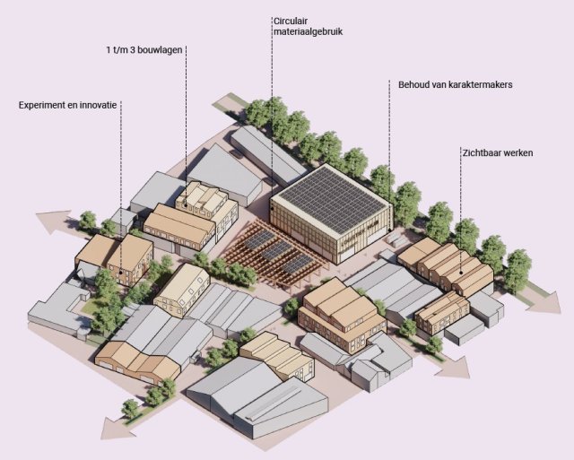 Blokkenschema opgebouwd uit Experiment en innovatie, 1 t/m 3 bouwlagen, circulair materiaalgebruik, behoud van karaktermakers en zichtbaar werken