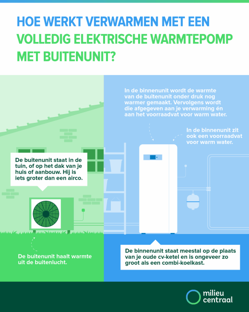 Hoe werkt verwarmen met een volledig elektrische warmtepomp met buitenunit? De buitenunit staat in de tuin, of op het dak van je huis of aanbouw. Hij is iets groter dan een airco. De buitenunit haalt warmte uit de buitenlucht. In de binnenunit wordt de warmte van de buitenunit onder druk nog warmer gemaakt. Vervolgens wordt die afgegeven aan je verwarming en aan het  voorraadvat voor warm water. In de binnenunit  zit ook een voorraadvat voor warm water.